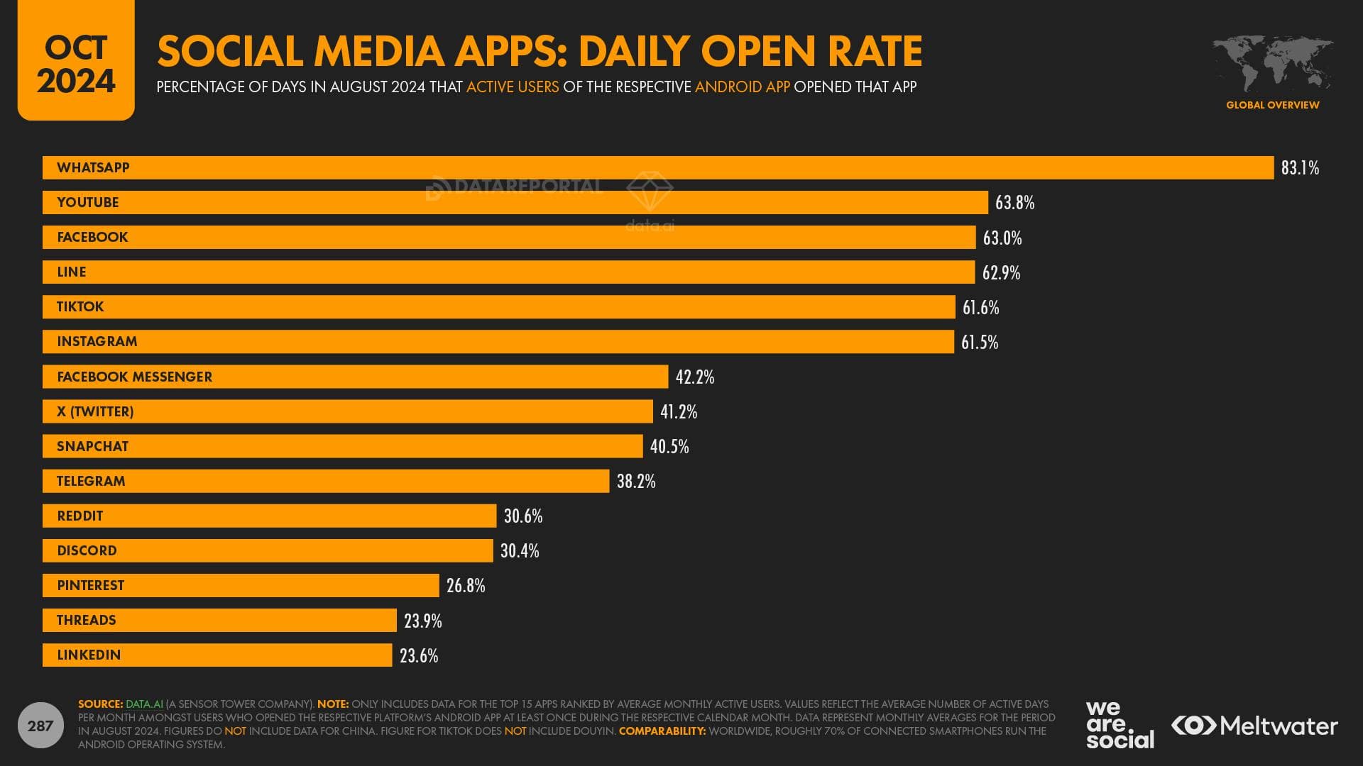 Social Apps Daily Open Rate