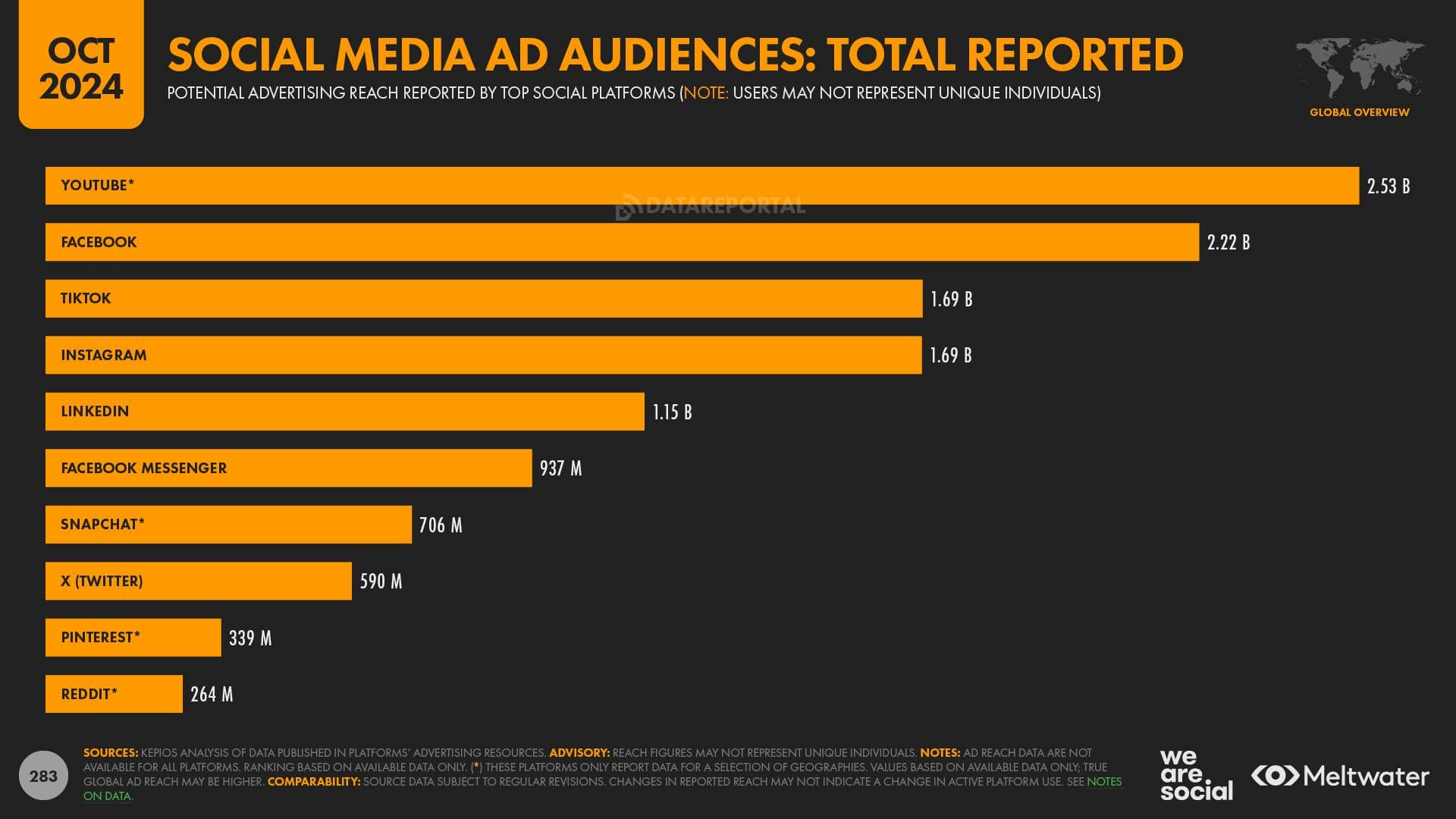 Social Platform Ranking by Total Ad Reach