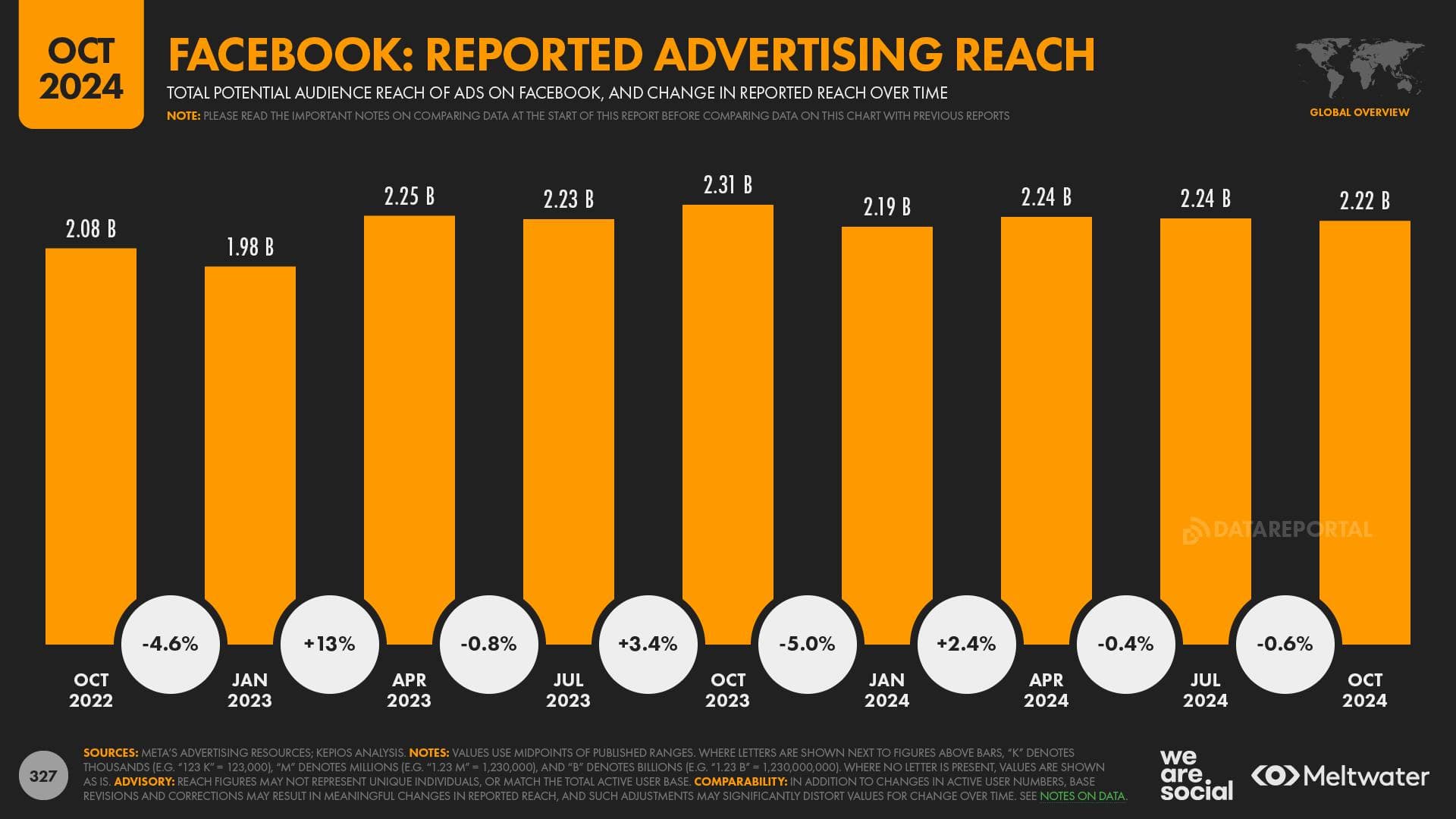 Facebook Ad Reach QOQ 