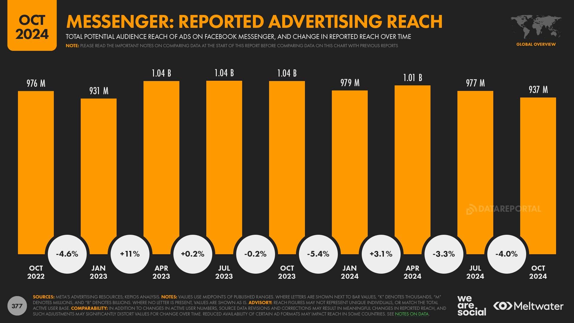 Messenger Ad Reach QOQ