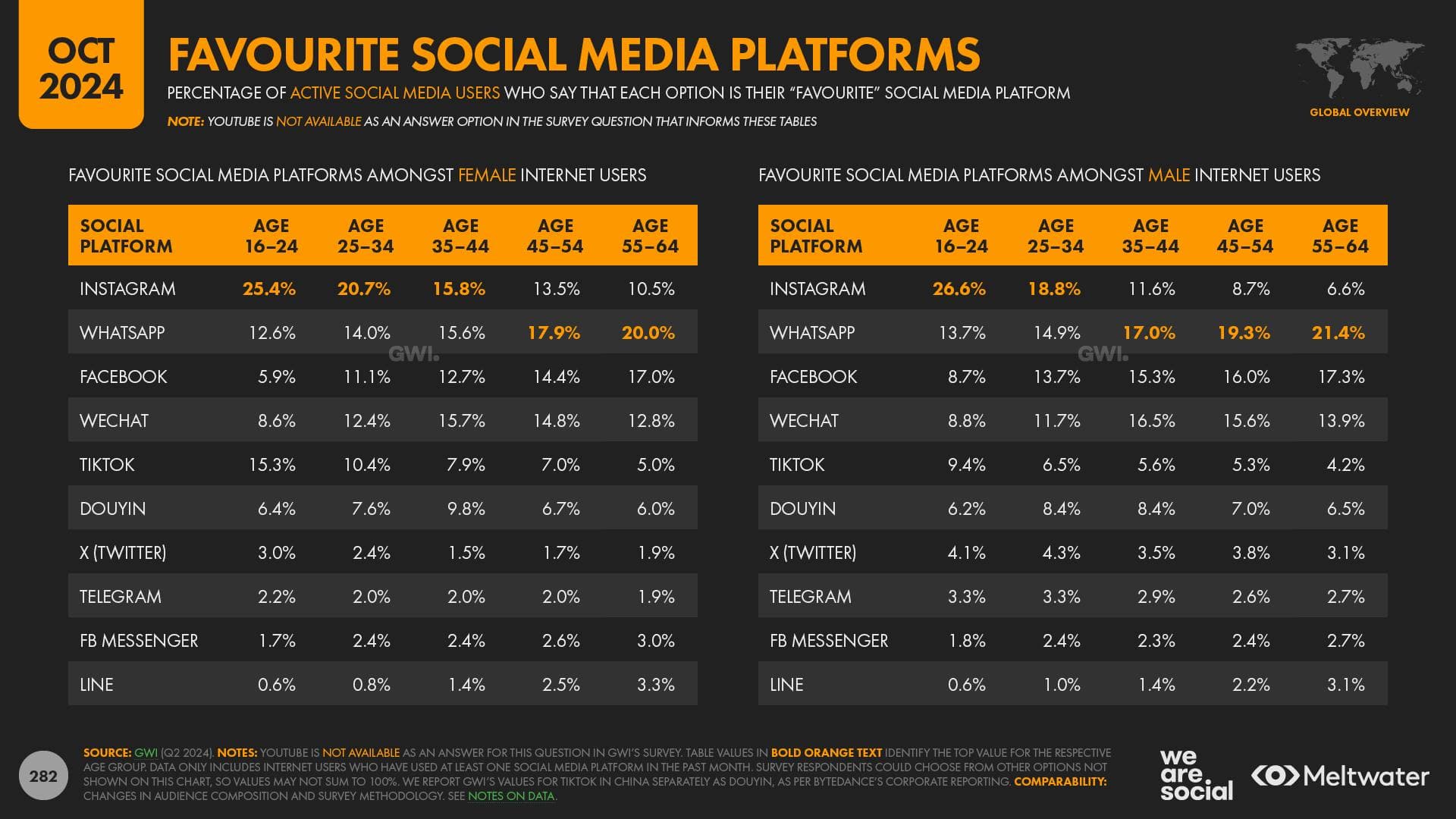 Social Media Favourites by Age