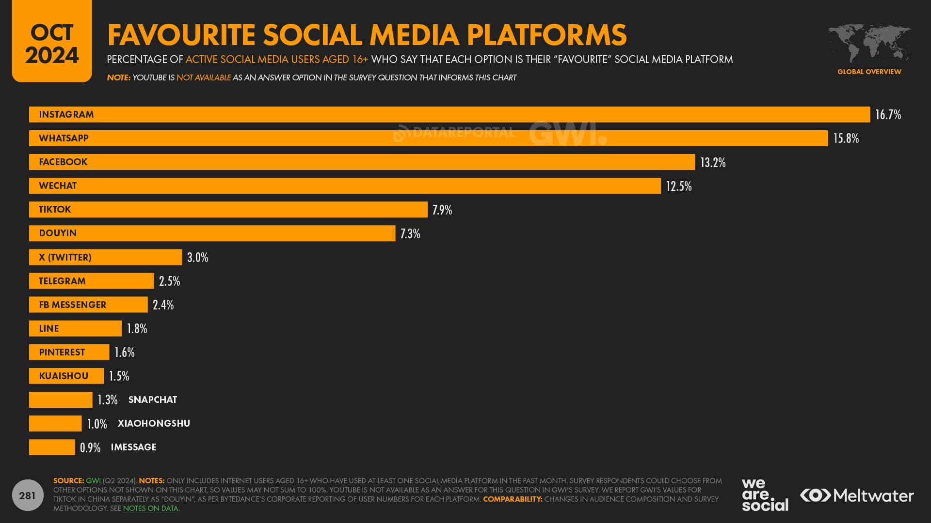 Social Media Favourites Global