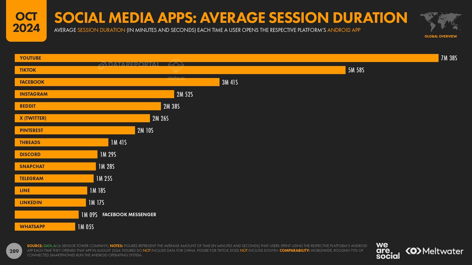 Social Apps Average Session Duration