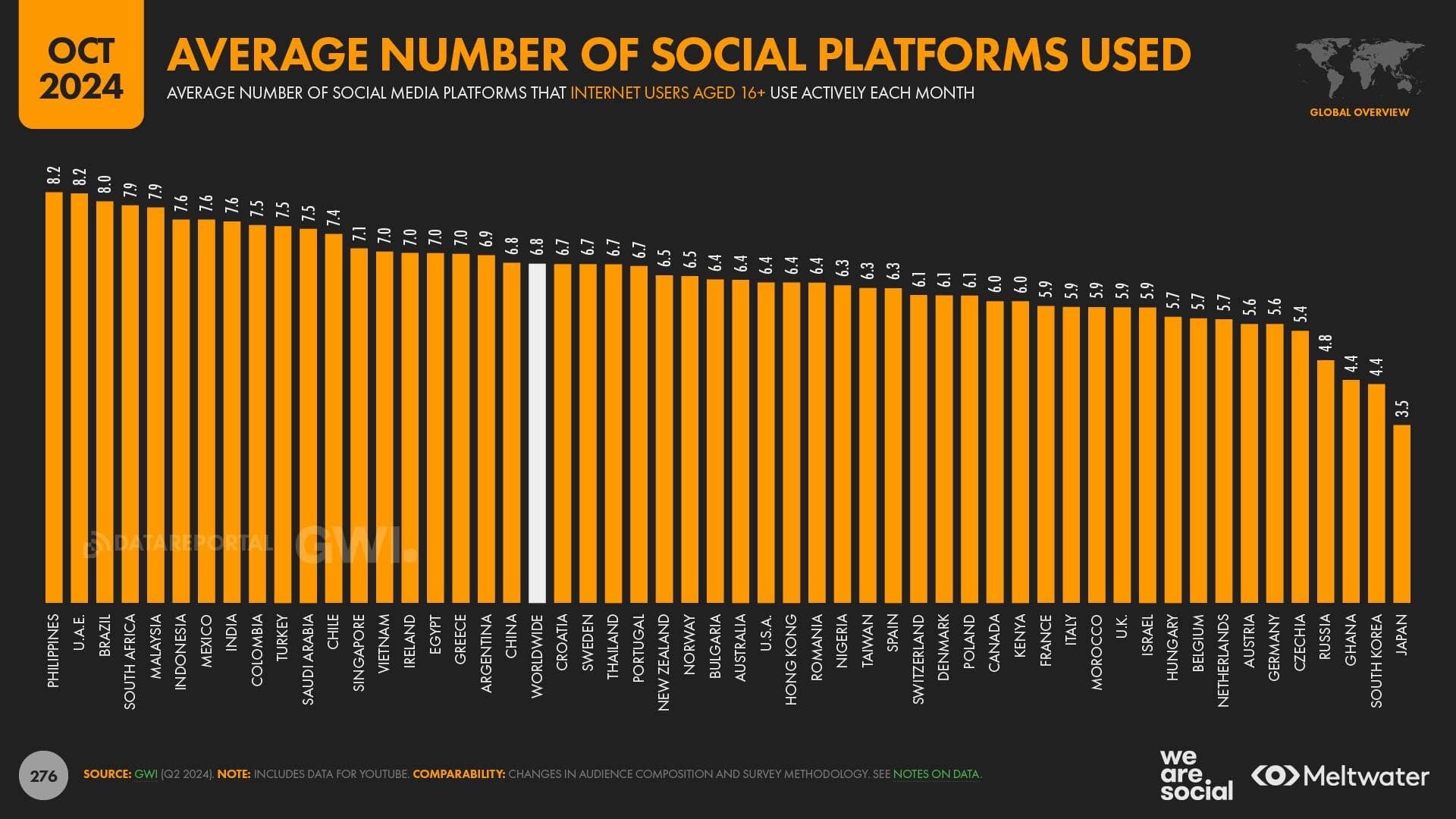 Average Social Platforms Countries