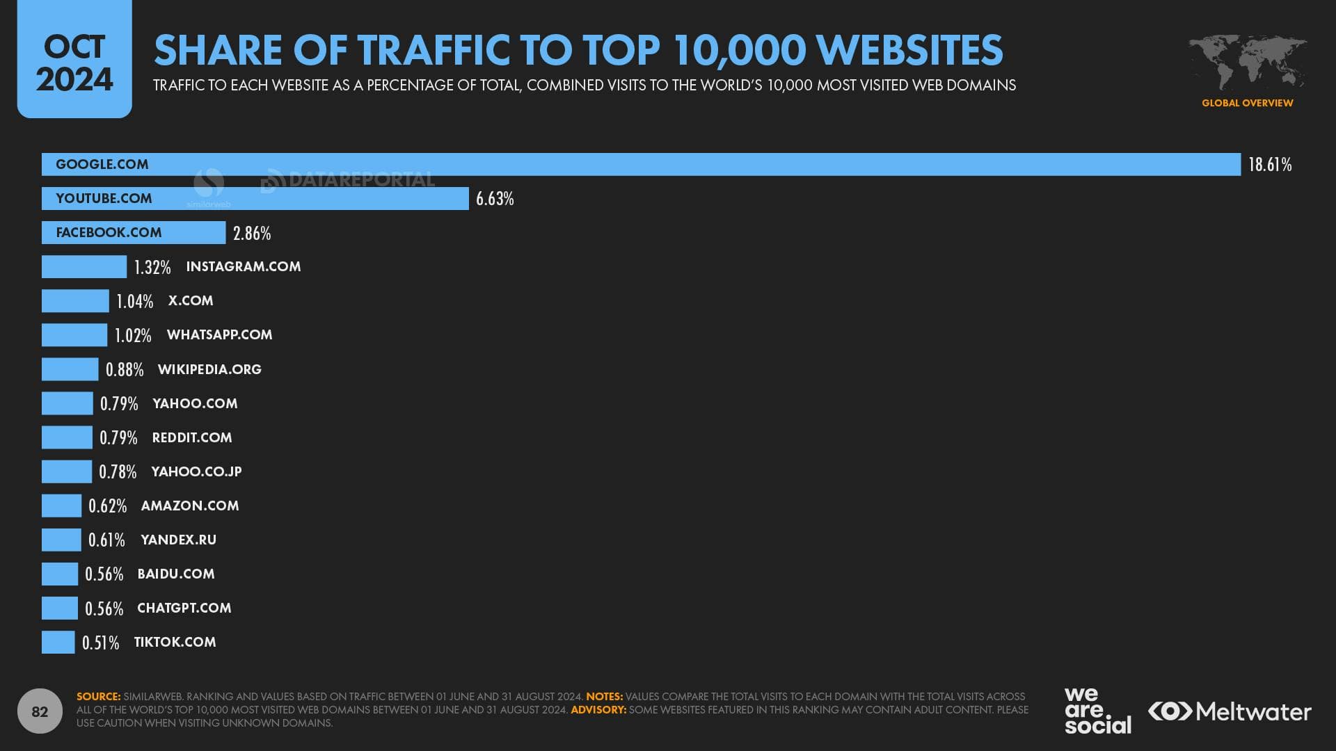 Share of Traffic to Top 10,000 Domains