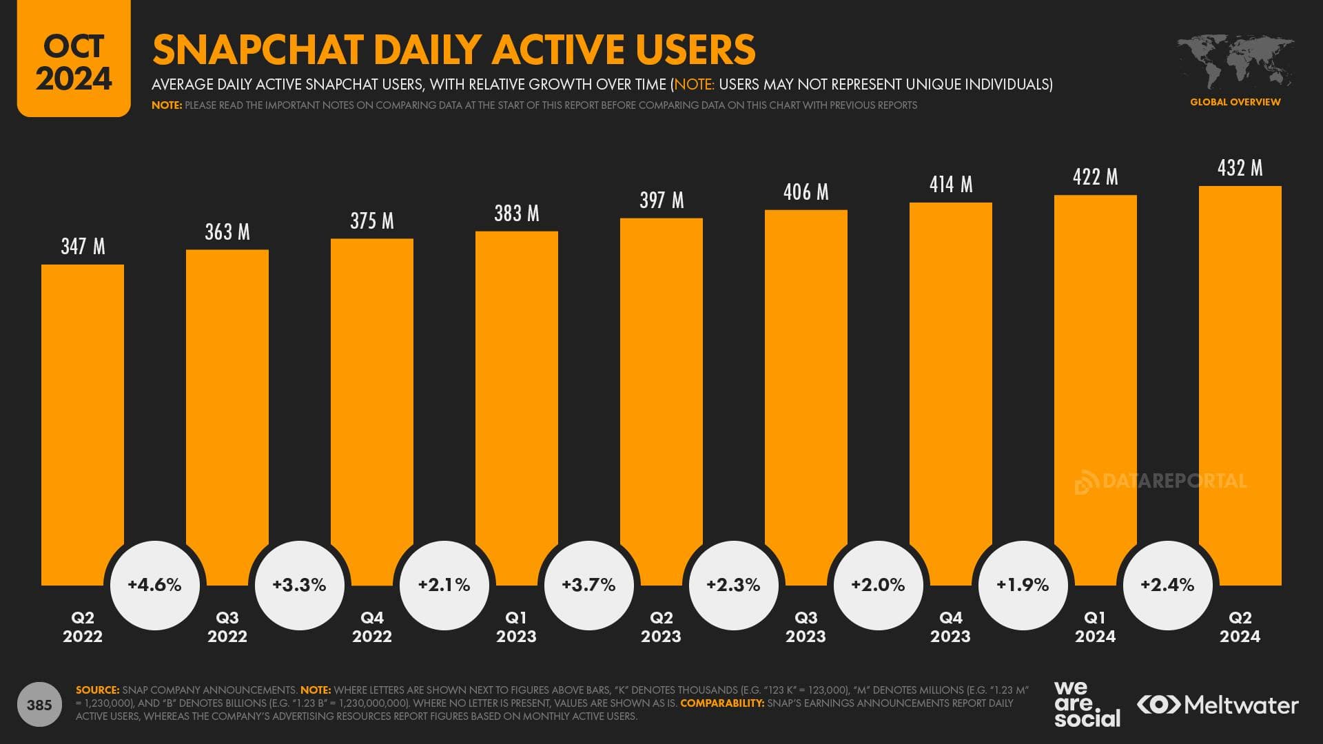 Snapchat Ad Reach QOQ