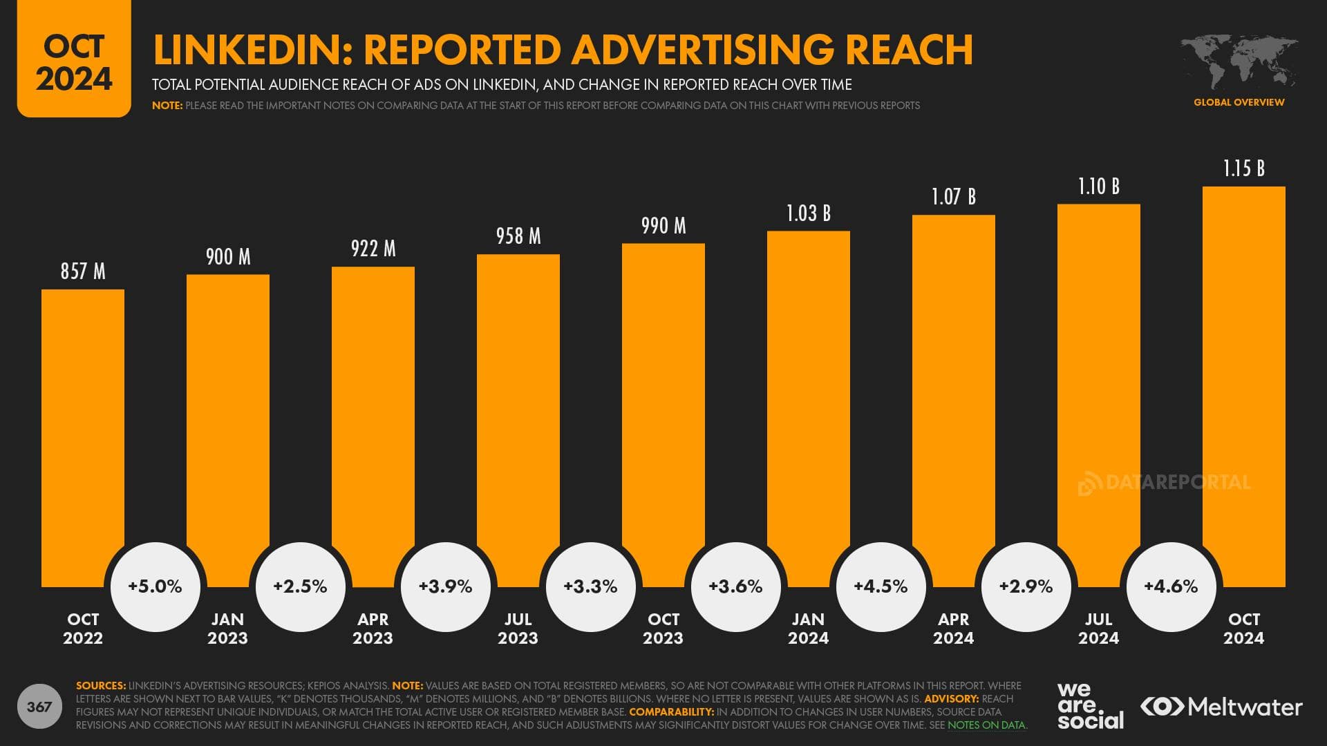 LinkedIn Ad Reach QOQ