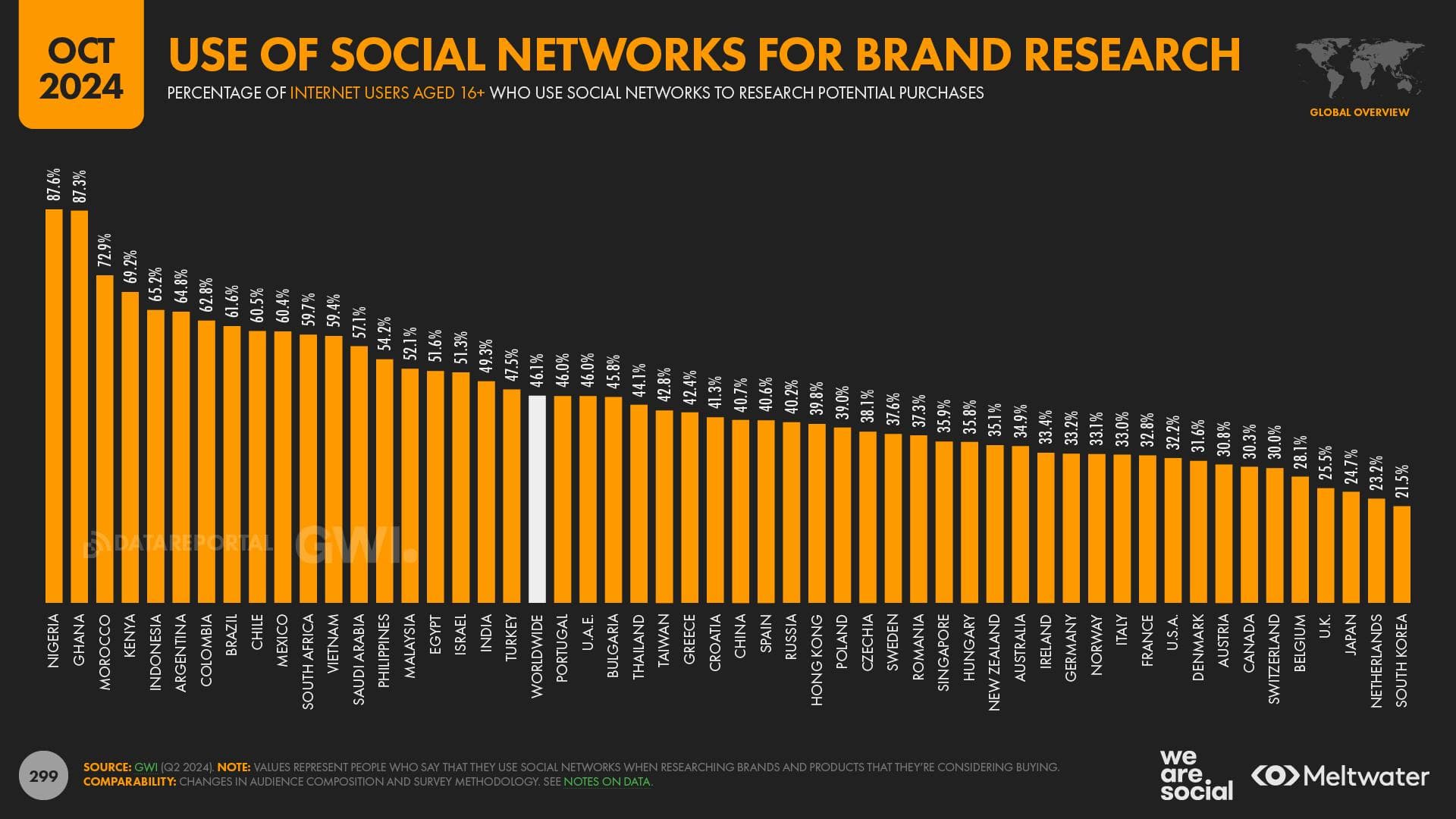 Social Networks for Research Countries