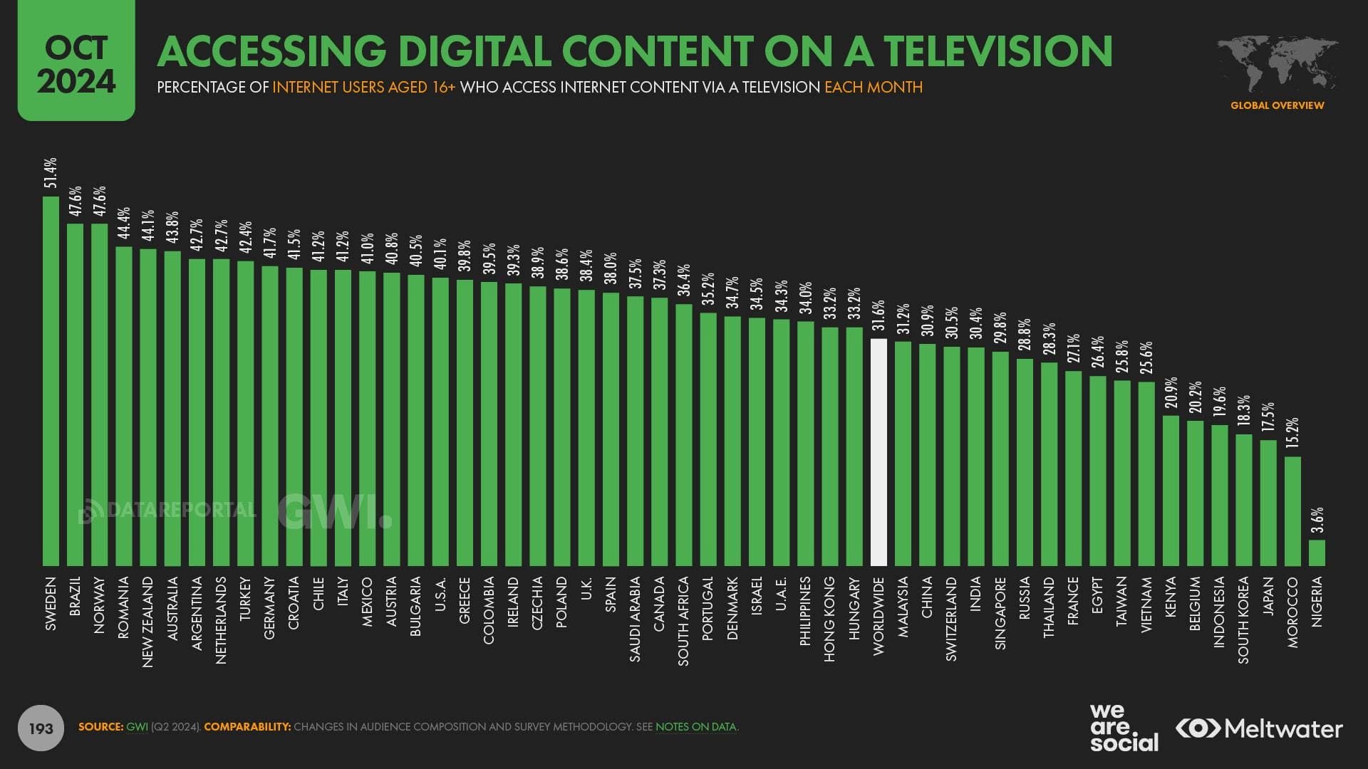 Using TV to Access Digital Content Countries