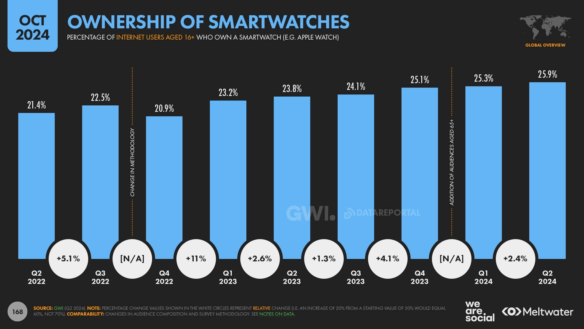 Smartwatch Ownership QOQ