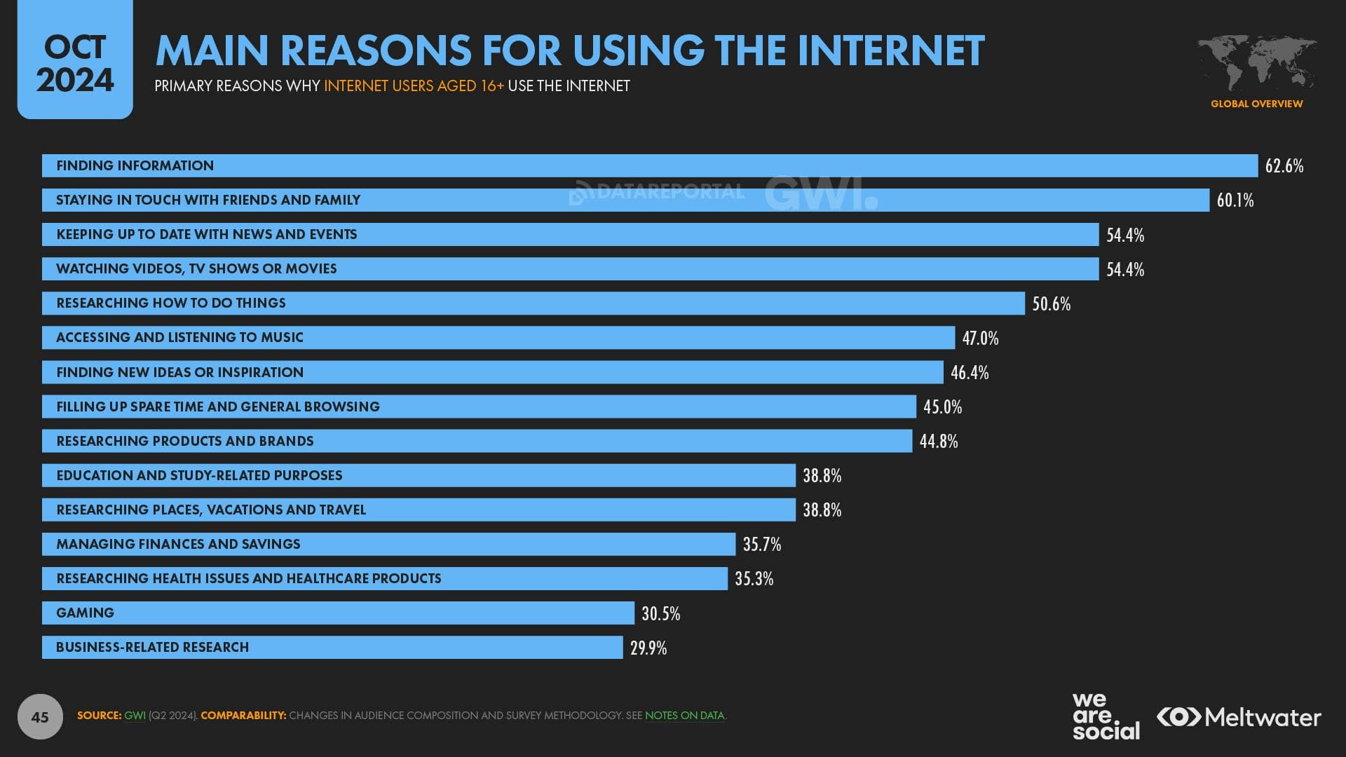 Internet Motivations Global