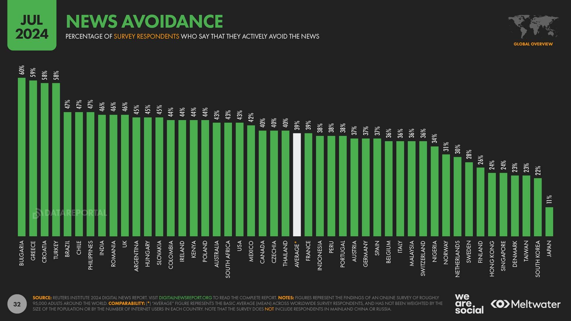 News Avoidance Countries