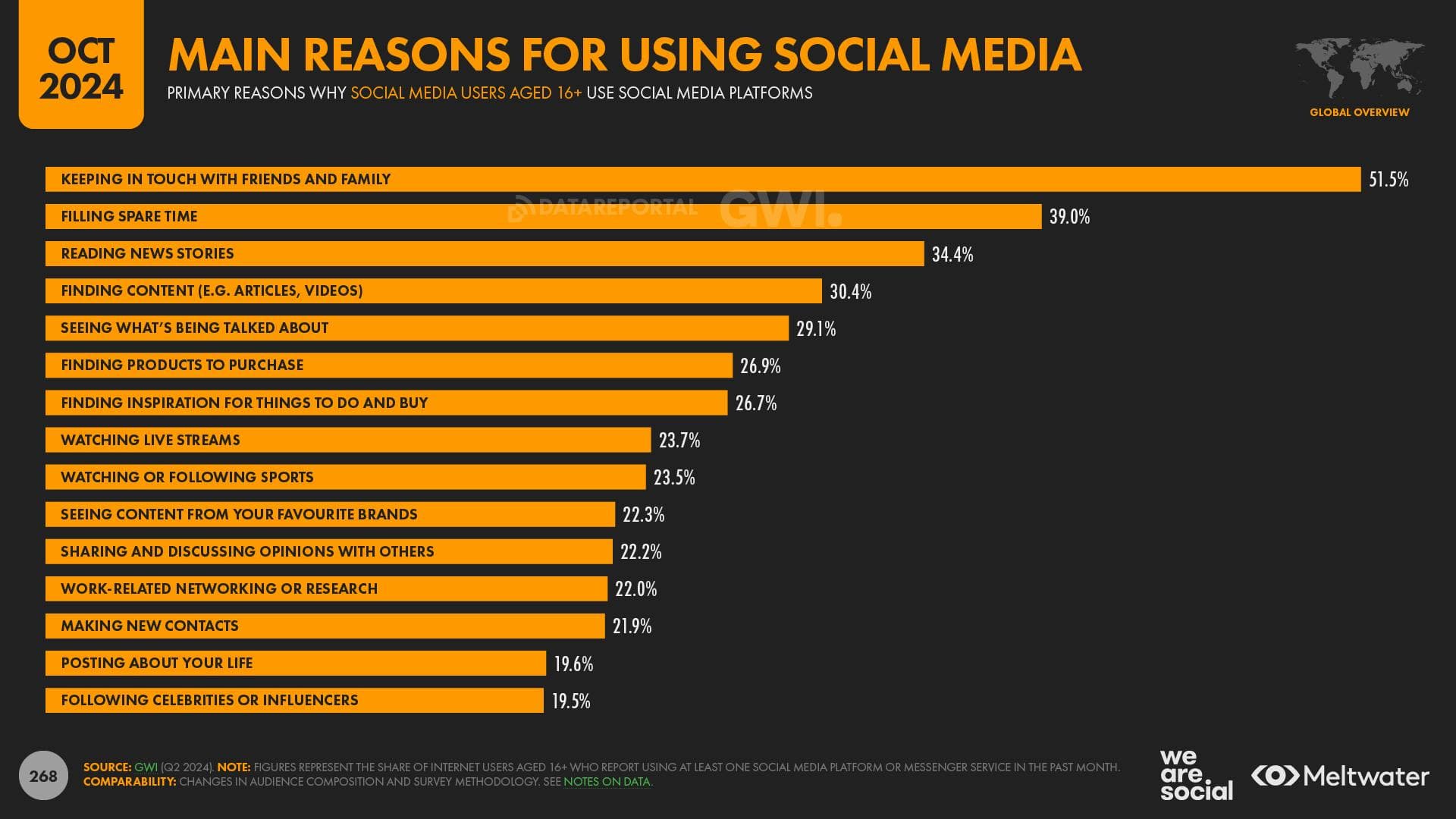 Social Media Motivations Global