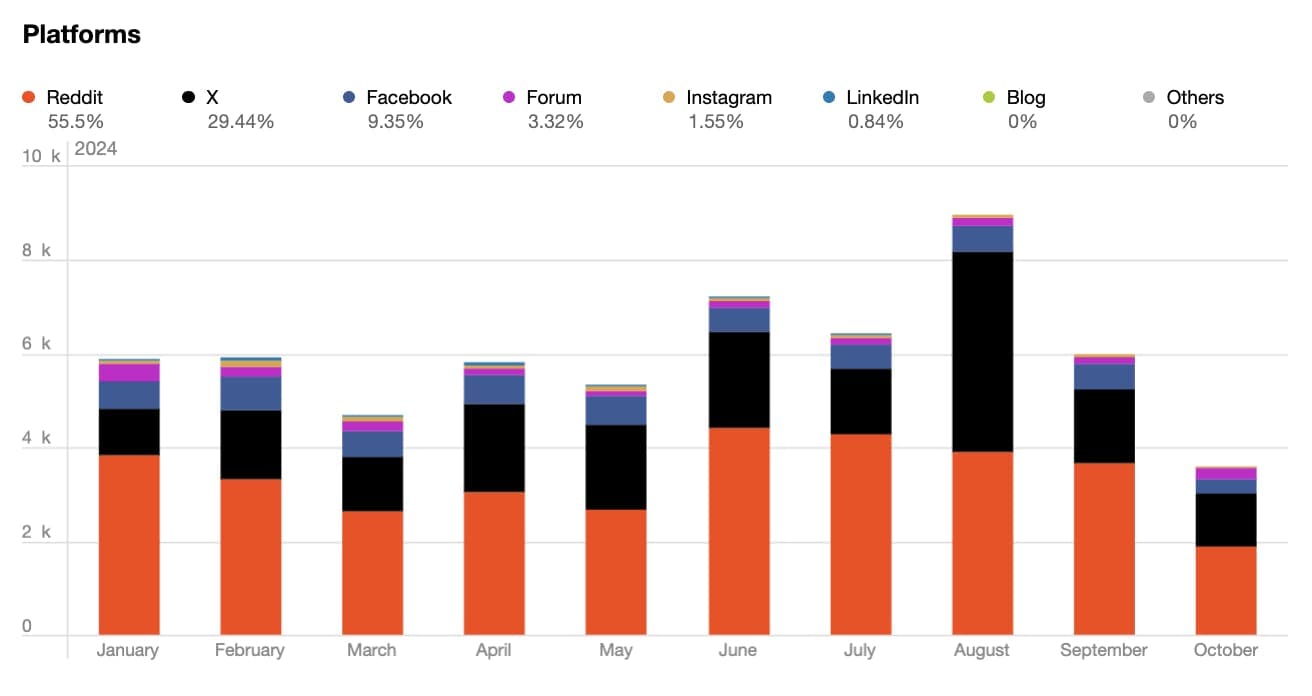 A bar chart showing the share of voice of the tipping conversation as distributed across social platforms over 10 months.