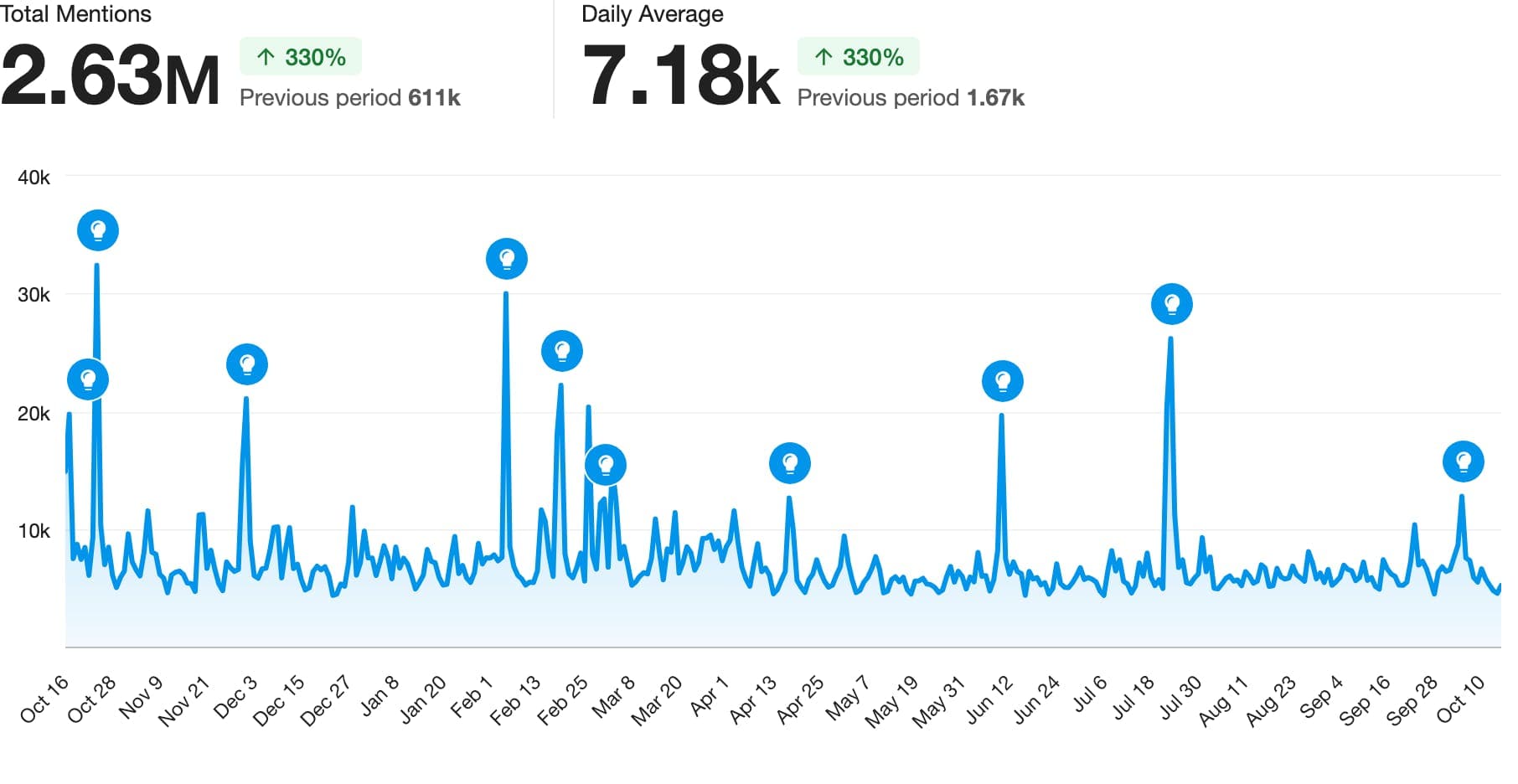 A line chart showing volume of mentions of budgeting and saving keywords and phrases from October 16, 2023 to October 15, 2024, with 2.63 million total mentions and a daily average of 7,180.