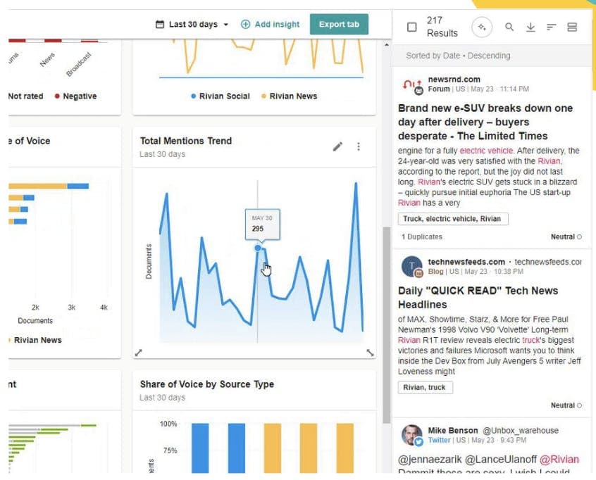 Screenshot of a Meltwater reporting dashboard