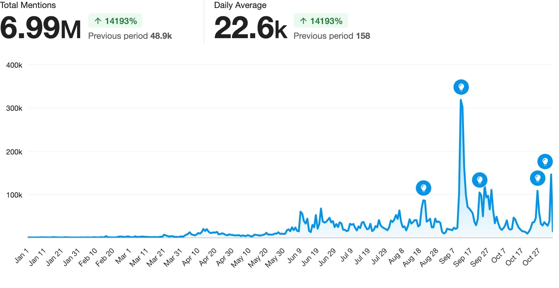 A line graph showing mentions of Chappell Roan from January 1 to November 4.