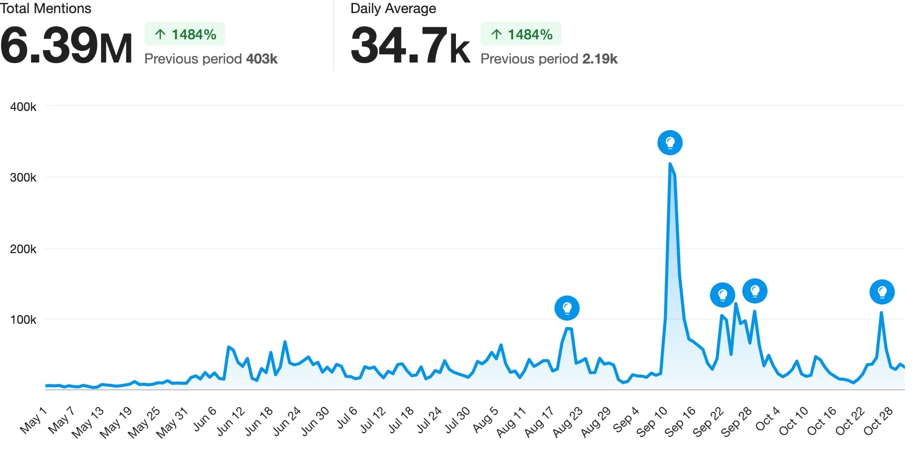 A line chart showing mentions of Chappell Roan from May through October 2024.