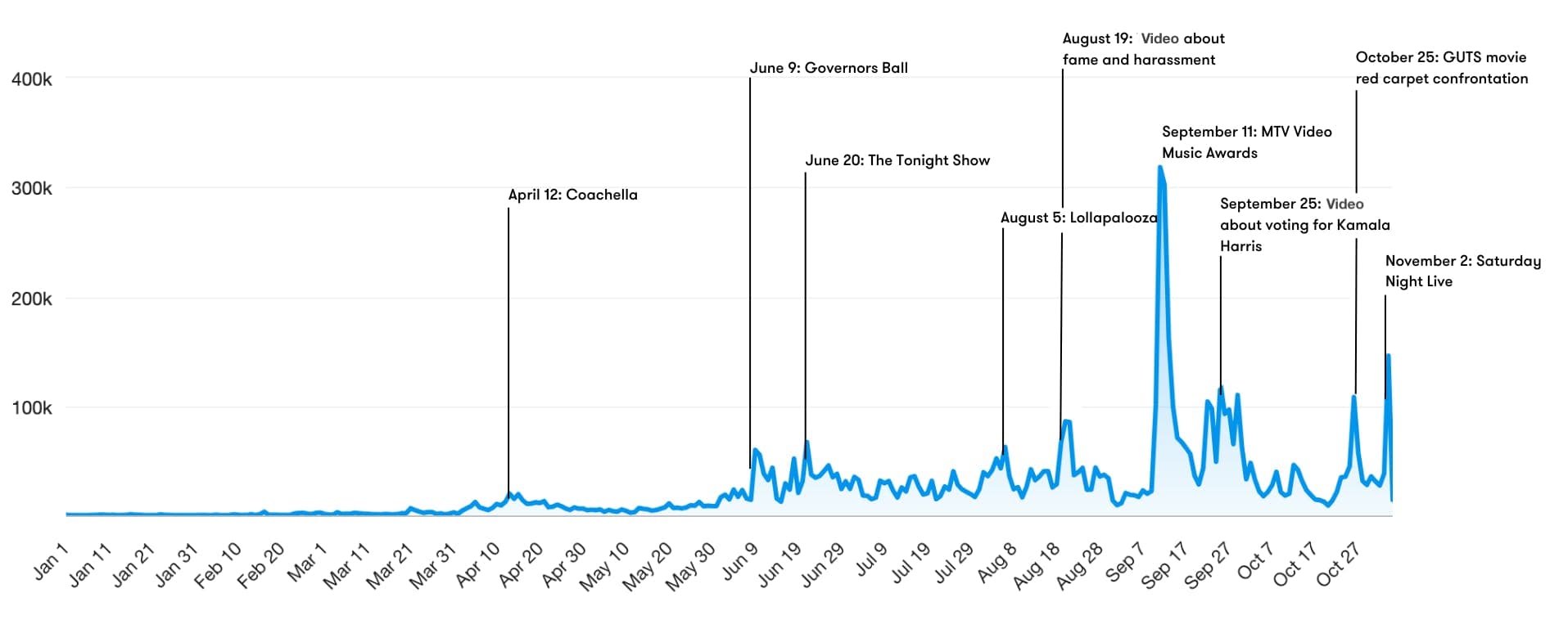 A timeline of mentions about Chappell Roan with text pointing out top moments.