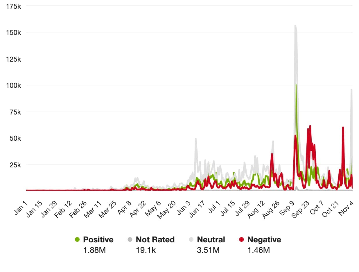 A sentiment line chart showing that negative sentiment toward Chappell Roan spiked in August, September, and October.