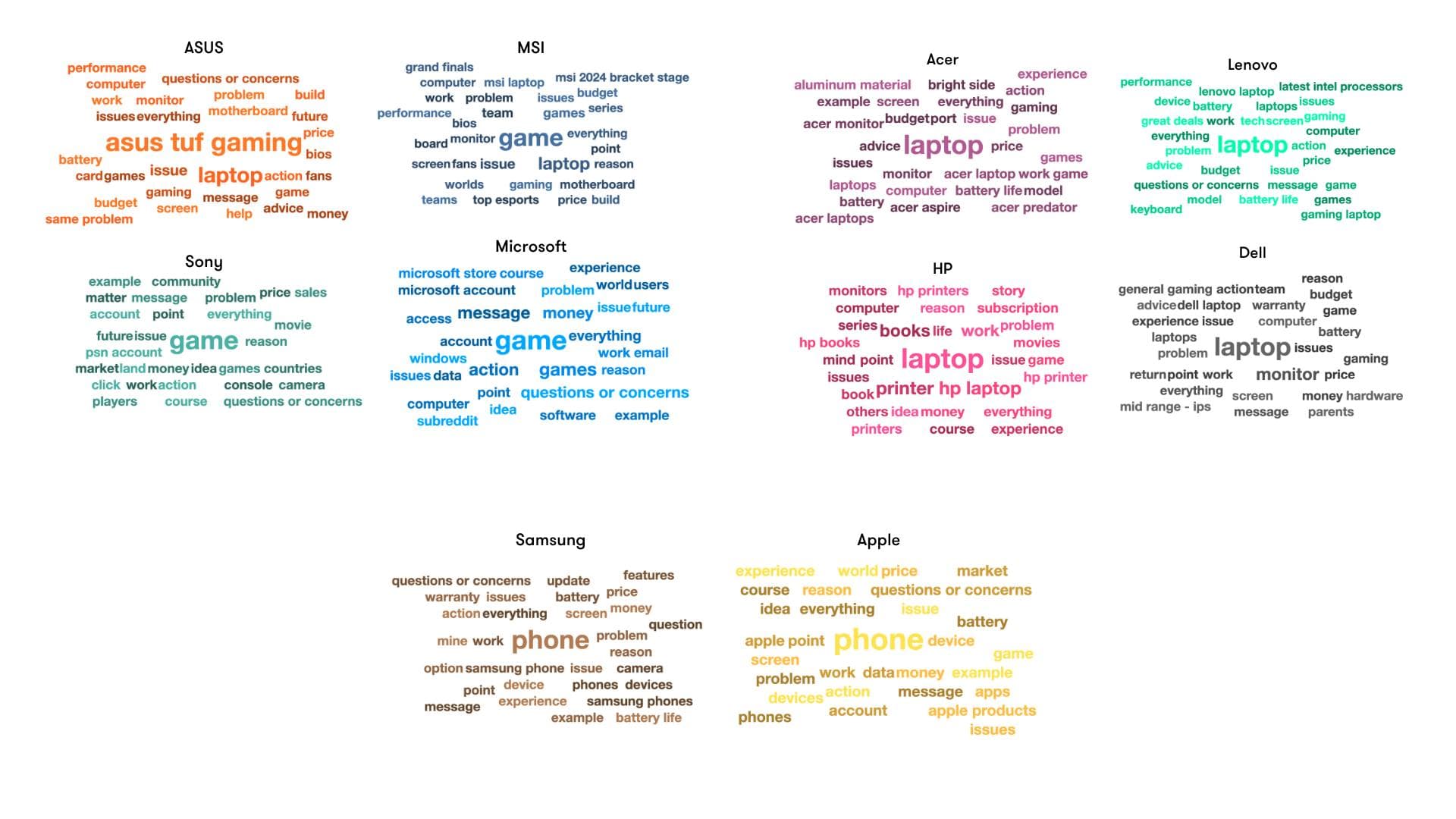 10 word clouds showing the most used keywords in Reddit discussions mentioning each brand, with the most used for each brand being: "ASUS tuf gaming" for ASUS, "game" for MSI, Sony, and Microsoft, "laptop" for Acer, Lenovo, HP, and Dell, "phone" for Samsung and Apple.