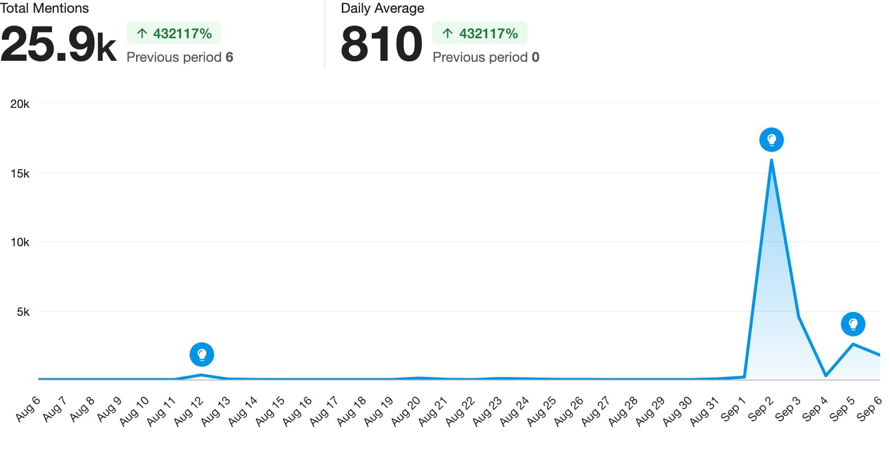 Line chart showing mentions of Moo Deng from August 6 to September 6, 2024.