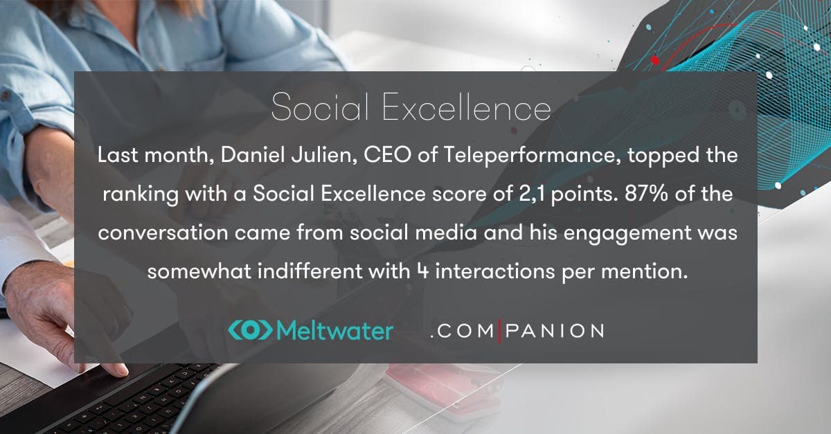 Last month, Daniel Julien, CEO of Teleperformance, topped the ranking with a Social Excellence score of 2,1 points. 87% of the conversation came from social media and his engagement was somewhat indifferent with 4 interactions per mention.