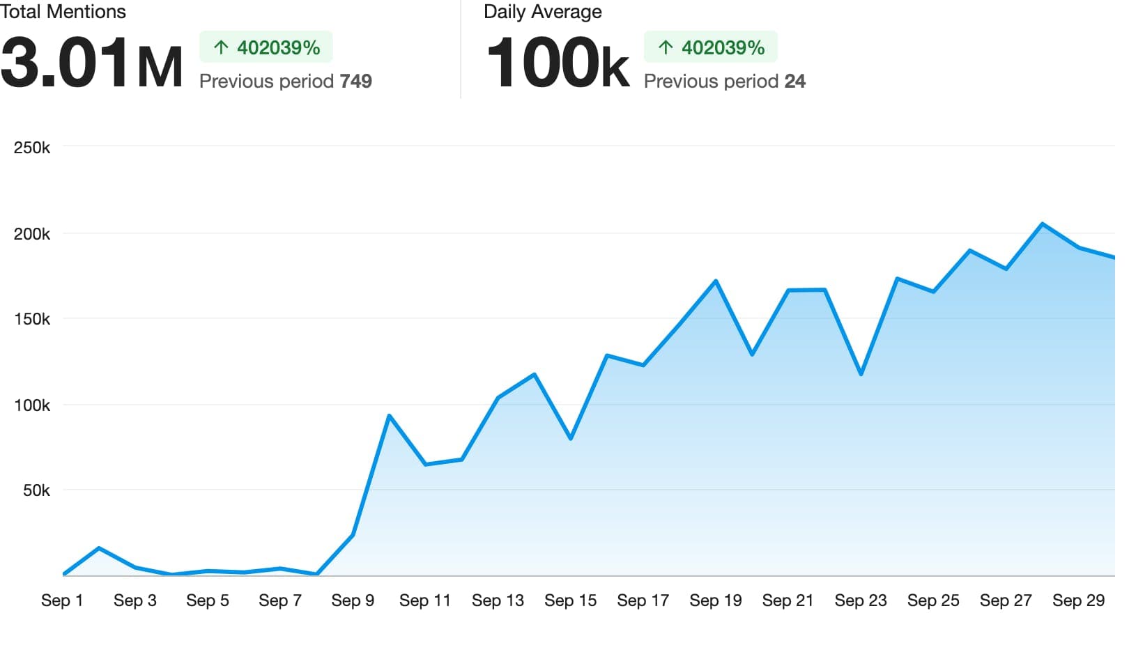 A line chart showing mention of Moo Deng from September 1 to September 30, 2024.