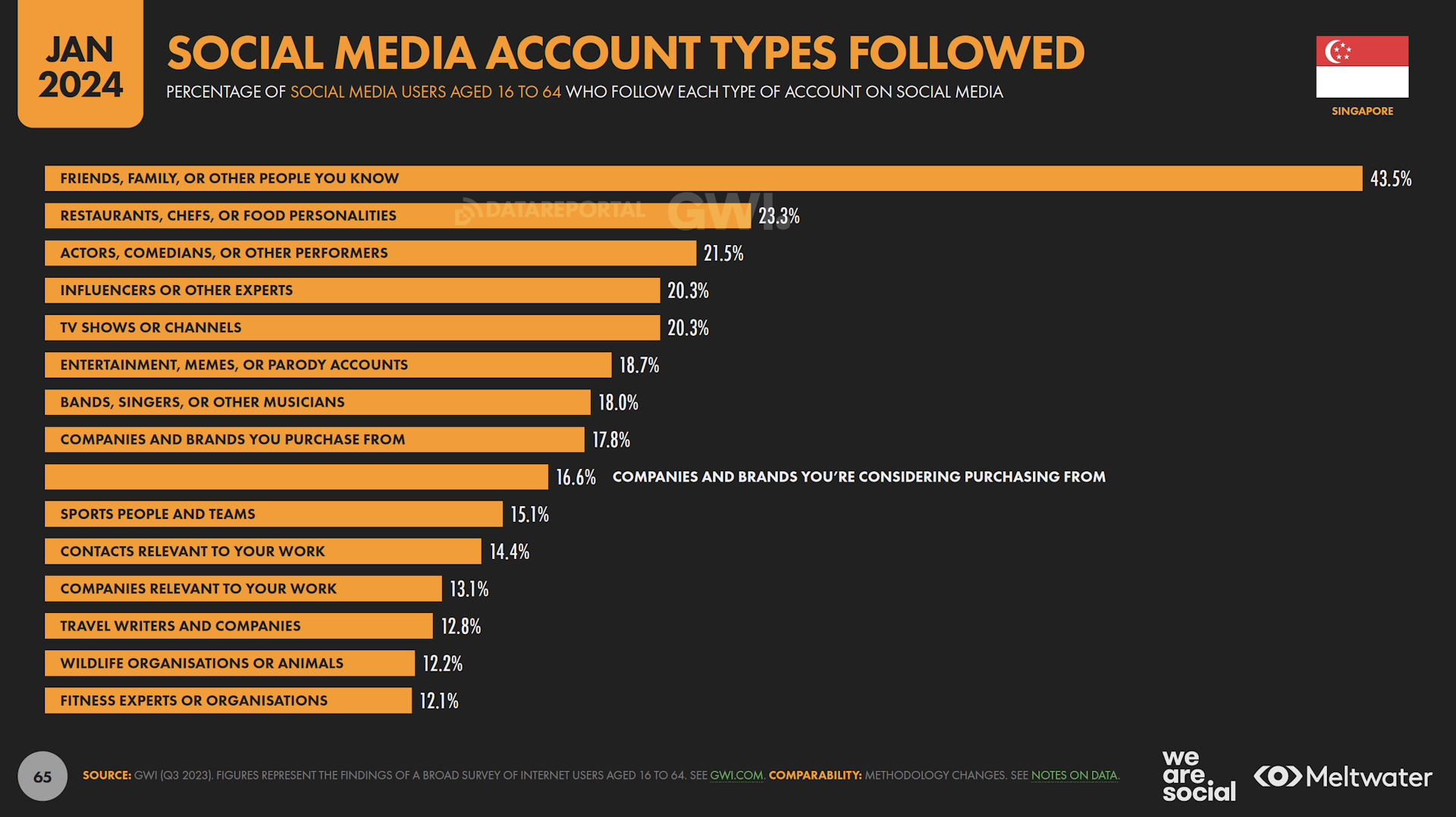 Types of social media account followed based on Global Digital Report 2024 for Singapore
