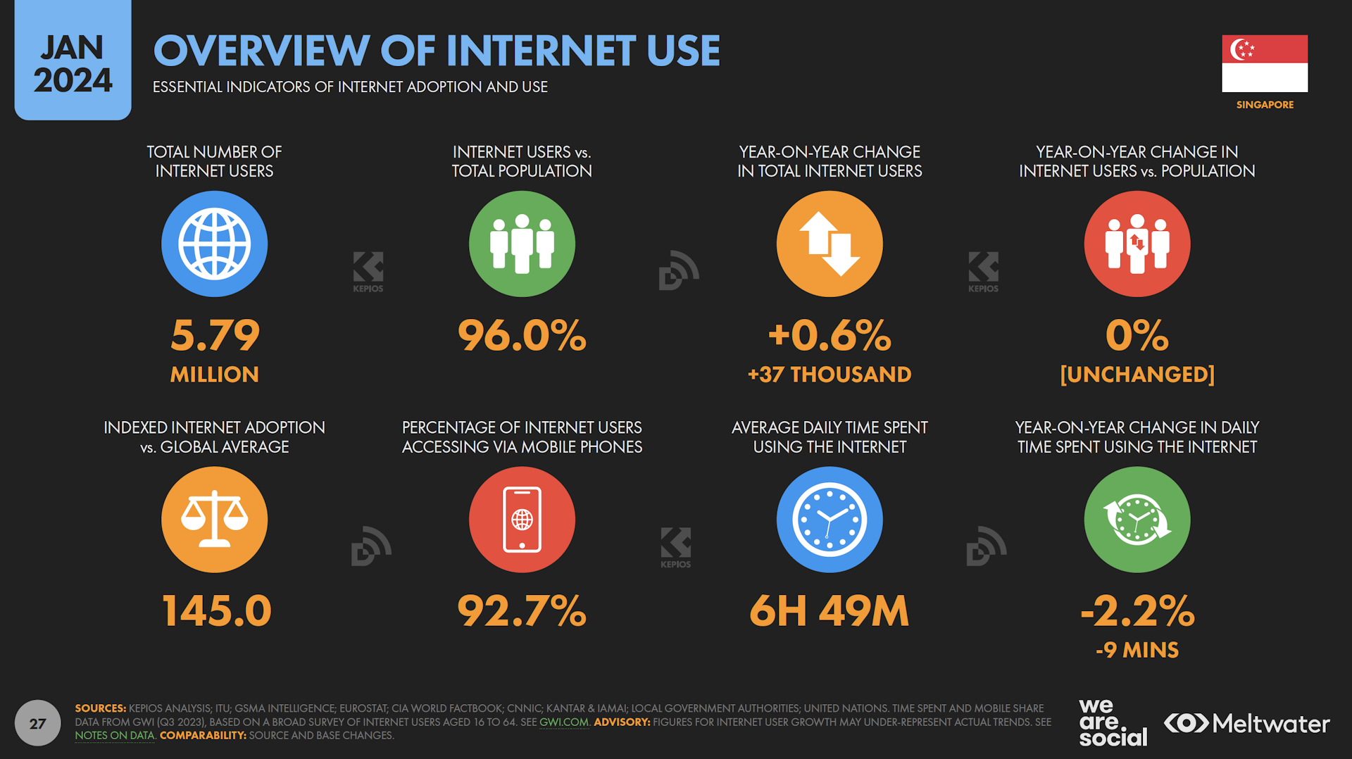 Overview of internet use based on Global Digital Report 2024 for Singapore