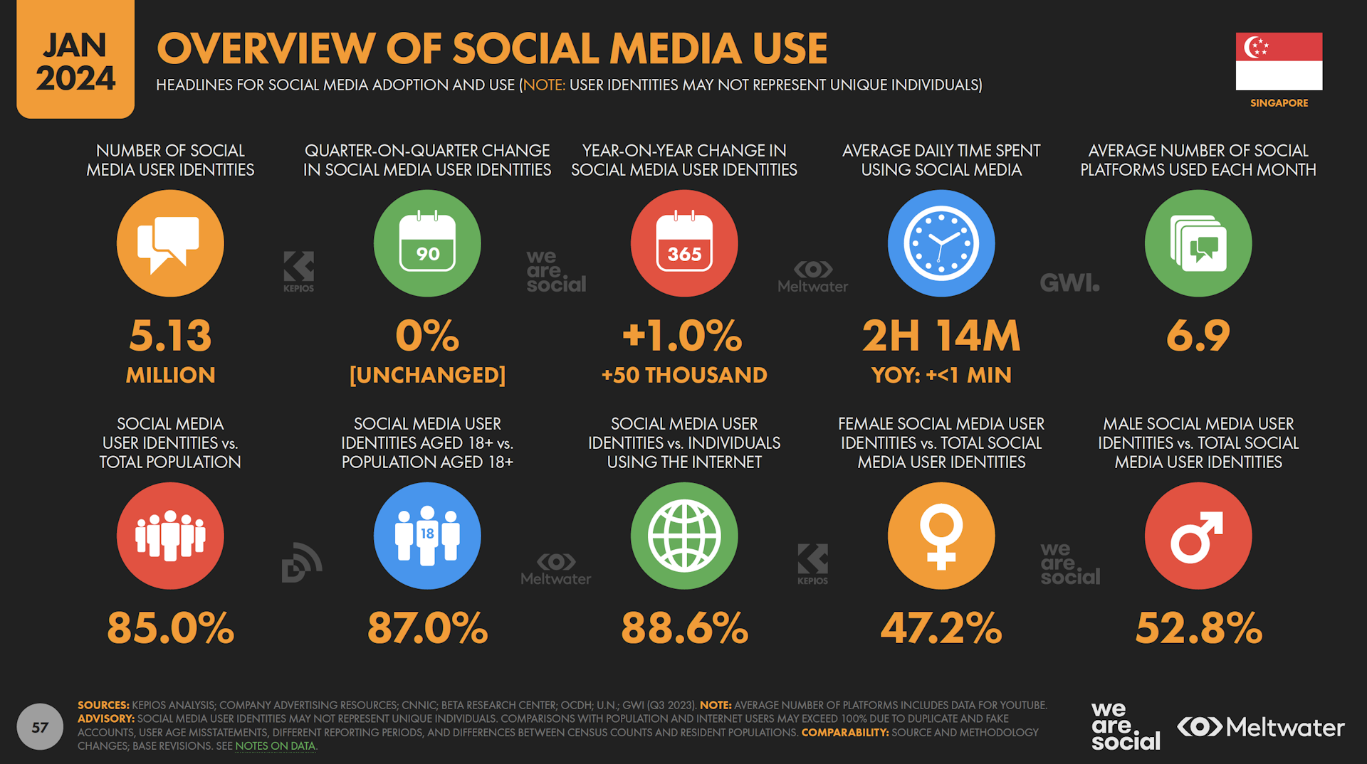 Overview of social media use based on Global Digital Report 2024 for Singapore