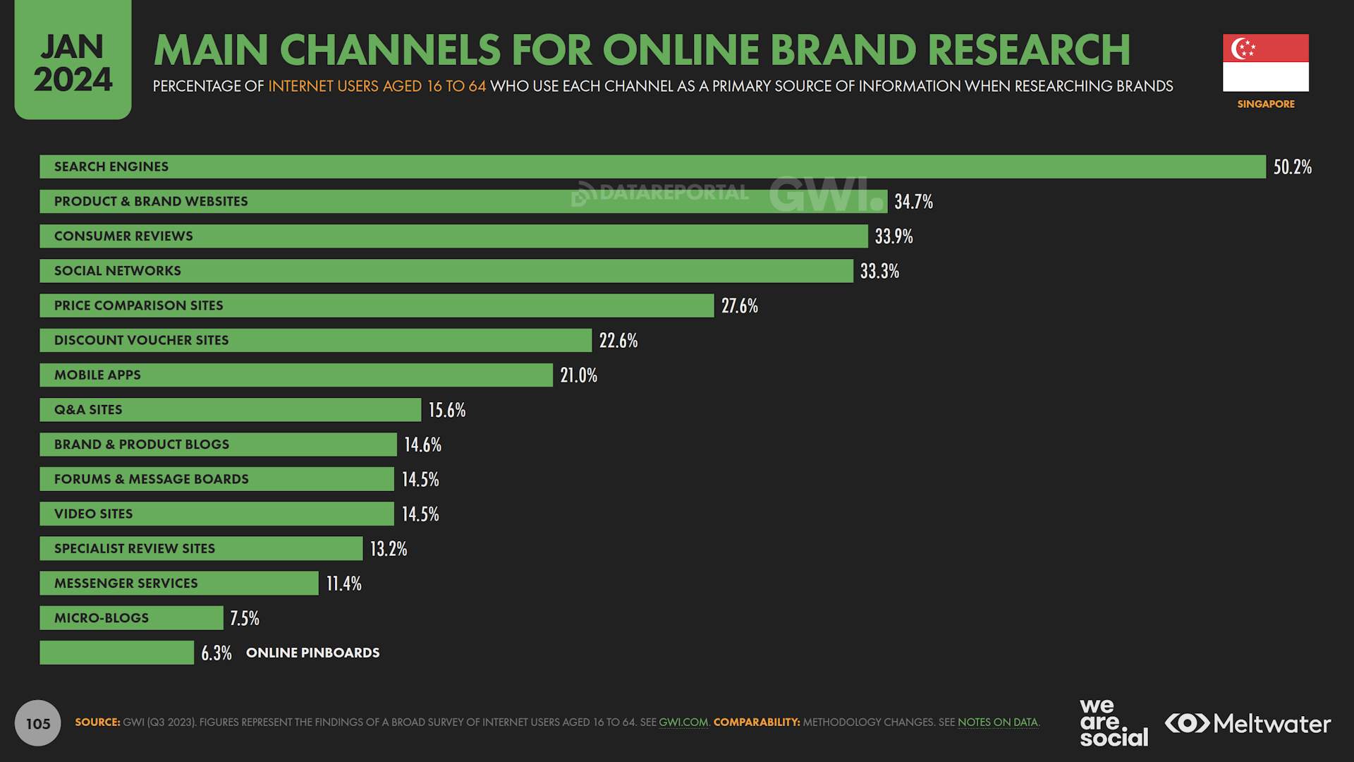 Main channels for online branded research based on Global Digital Report 2024 for Singapore