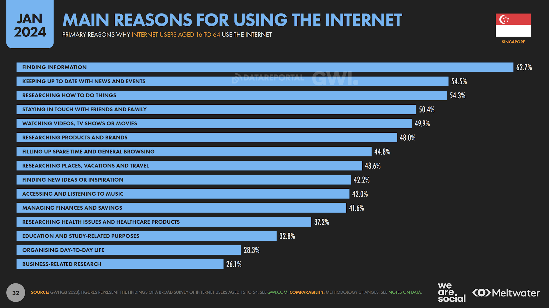 Main reasons for using the internet based on Global Digital Report 2024 for Singapore