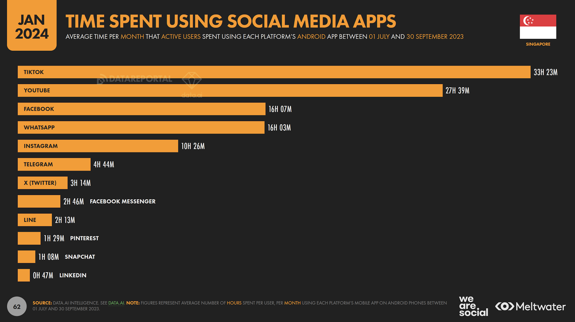 Time spent using social media apps based on Global Digital Report 2024 for Singapore