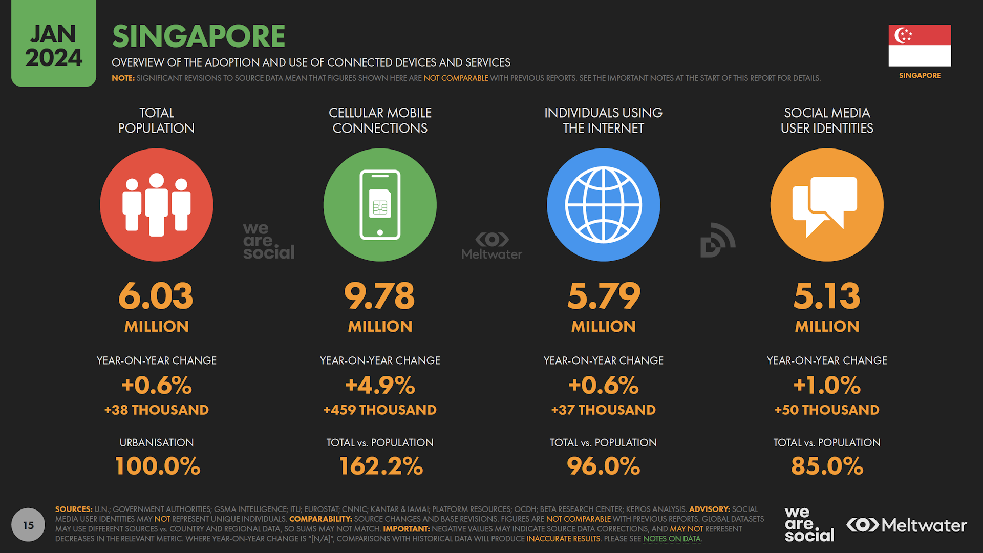 Overview of the adoption and use of connected devices and services based on Global Digital Report 2024 for Singapore