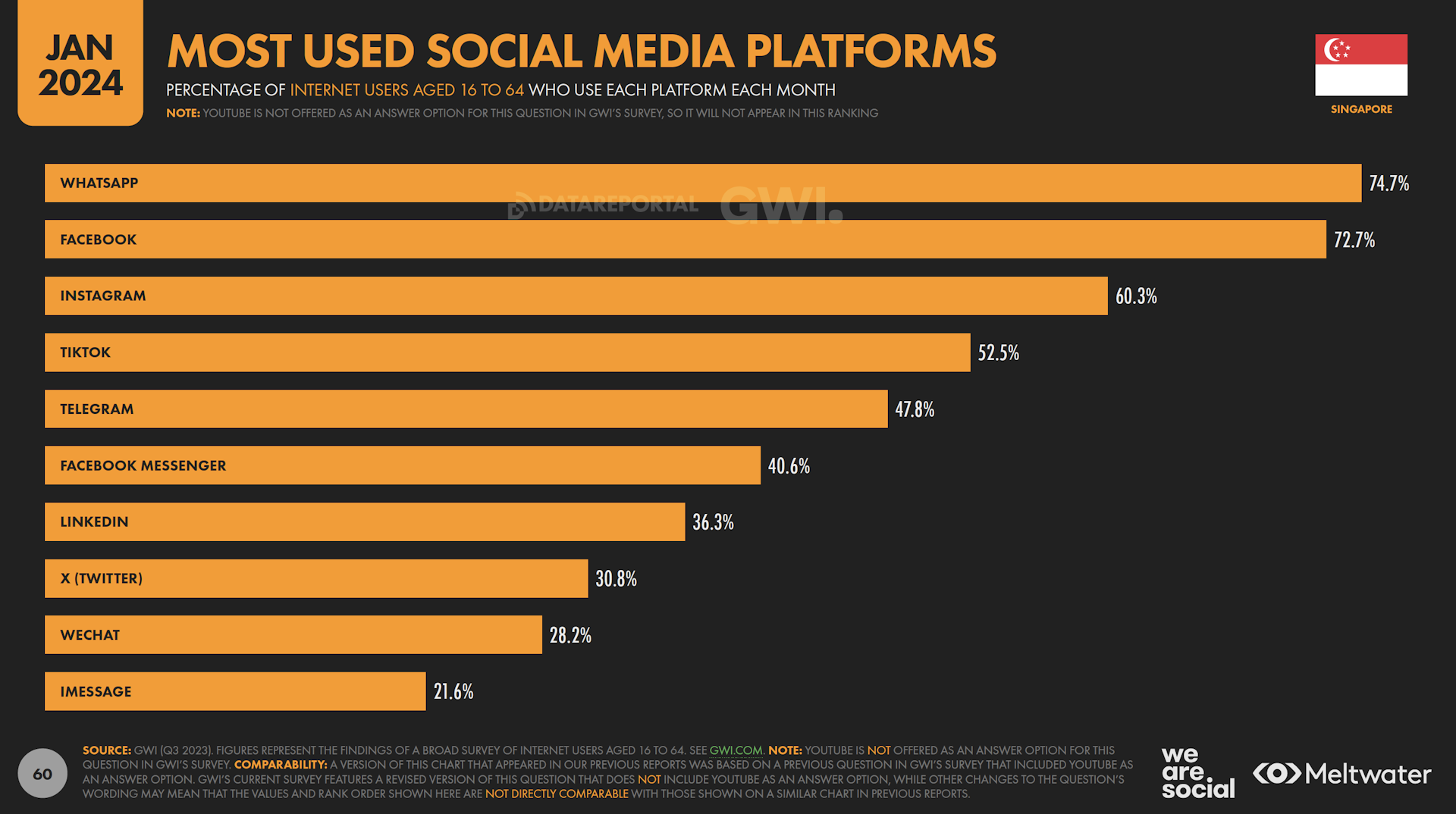 Most used social media platforms based on Global Digital Report 2024 for Singapore