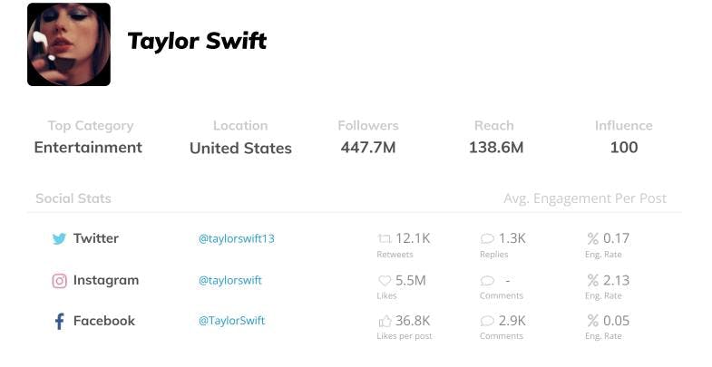 Taylor Swift influencer social stats as a Facebook influencer