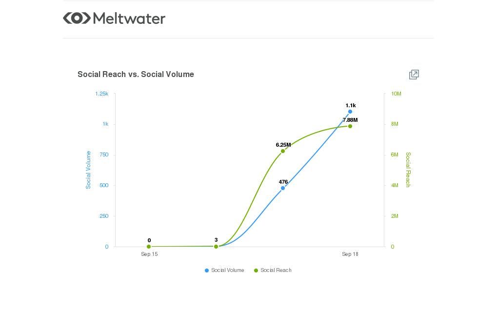 Meltwater graph showcasing micro-influencer success for Zara, South Africa